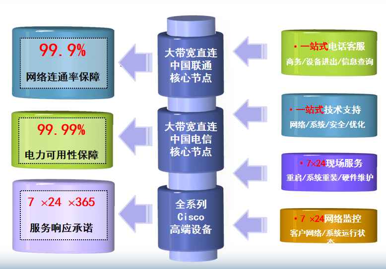 台前机房网络
